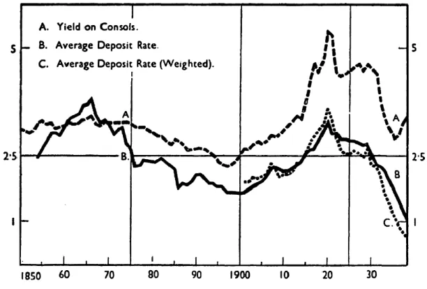 Figure 1: The short and long-term rates of interest 