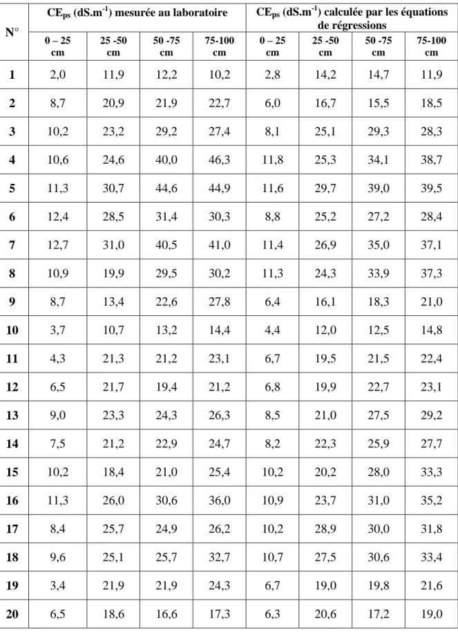 Tableau 20.  Valeurs des conductivités électriques (CE ps ), mesurées et calculées  (Novembre  2012) 