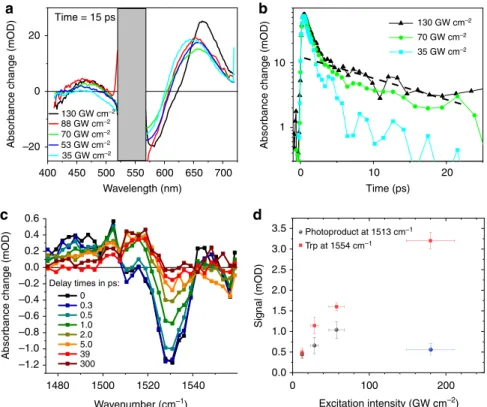 Fig. 2 Power dependence of the photoreaction probed by transient absorption (TA) spectroscopy