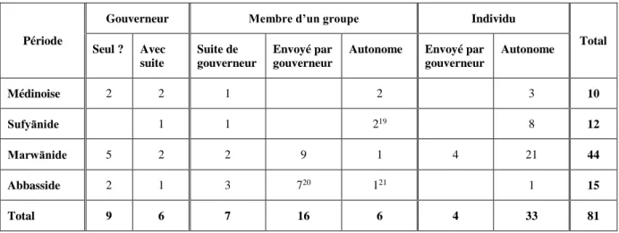 Tab. 1. Membres des délégations égyptiennes 