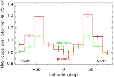 Fig.  7.  Comparison  of  the  differential  spectra  of  albedo  neutrons  encountered at 75 km, averaged over all directions of arrival, scored  in a limited slice of medium latitude (54°-72°)
