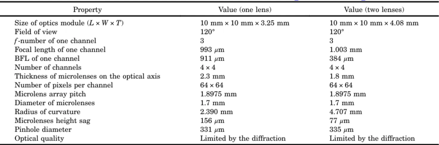 Table 3. Optical Characteristics of the Multichannel Architectures Corresponding to Fig