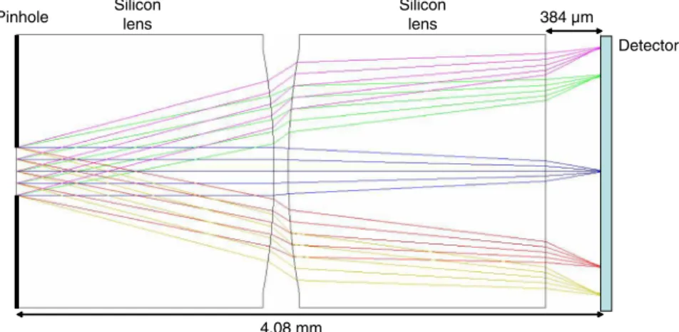 Fig. 6. (Color online) Optical layout of one channel of an infrared wafer-level camera based on two plano-convex lenses with the same radius of curvature