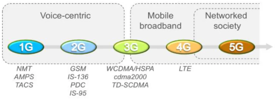 Figure I.1 : Les générations de réseaux cellulaires mobiles 