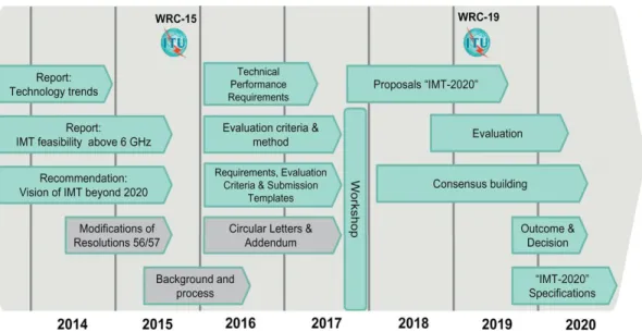 Figure II.1 : Plan de travail pour l’IMT-2020 dans UIT-R WP5D [8] 