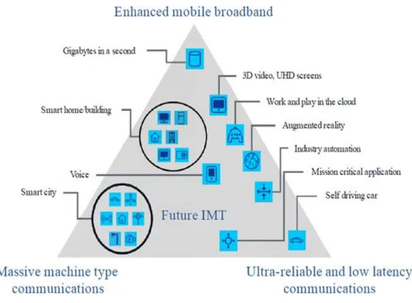 Figure II.3 : IMT-2020 utiliser des cas et cartographier des scénarios d’utilisation. De l’UIT- l’UIT-R, Recommandation UIT-R M.2083[2], utilisée avec la permission de l’UIT