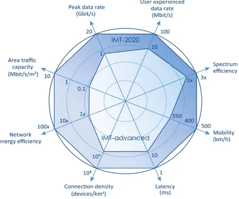 Figure II.4 : Les principales capacités des IMT-2020[2]. 