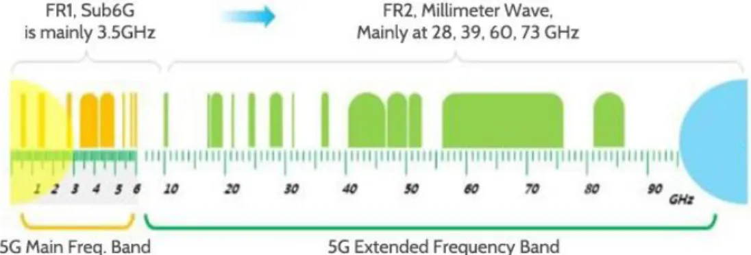Figure II.6 : la bande de fréquence 5G[22]. 
