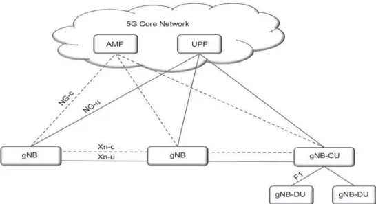 Figure II.8: Architecture global NG-RAN. 