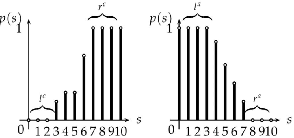 Figure 5. Aggregation functions when n = 10 for conformist (left) and anticonformist agent (right) (borrowed from [93])