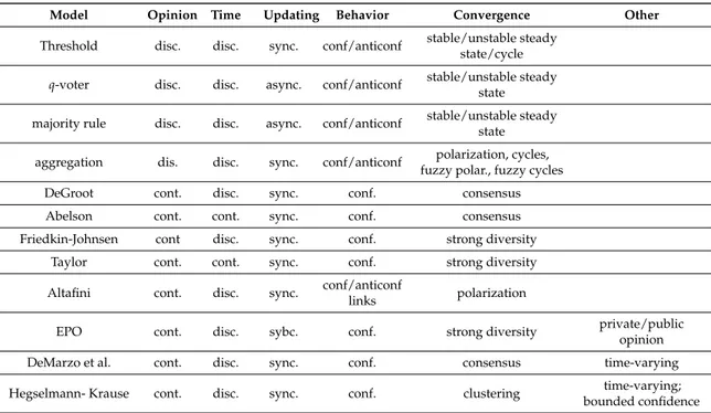 Table 1. Summary of the main properties of the various models. disc. = discrete, cont