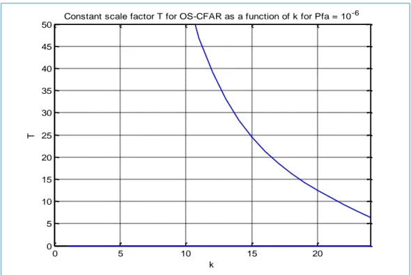 Figure 10 : Seuil Th en fonction de k pour Pfa=10 -6 . 