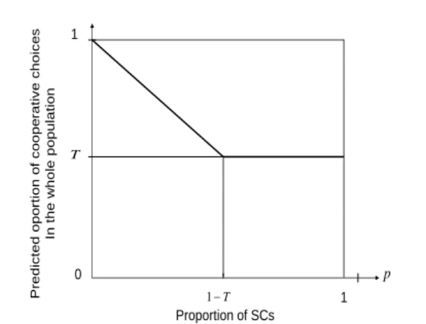 Figure 3. Predicted proportion of cooperative choices in the whole population   depending on the proportion of SCs in the population  