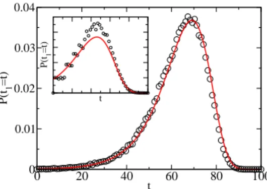 FIG. 1: Two cities model. Arrival time t 1 distribution com- com-puted by numerical simulation and compared with the result of Eq