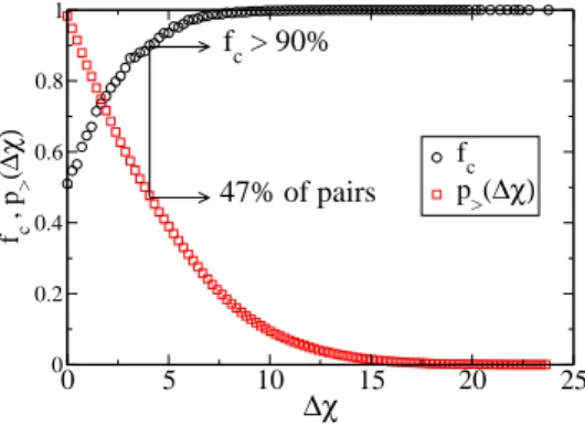 FIG. 5: Fraction of couples of nodes correctly ranked as a function of their ∆χ (circles), in each realization of the spread, and cumulative distribution (squares) of the values of ∆χ (i.e., fraction of couples of cities (i, j) with ∆χ(i, j) > ∆χ).