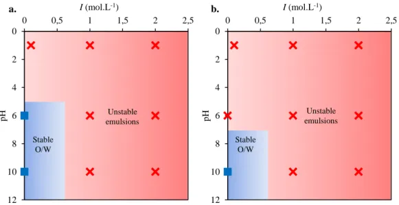 Figure 4. Stability domains of the O/W emulsions formulated with a. Miglyol® 812 and b