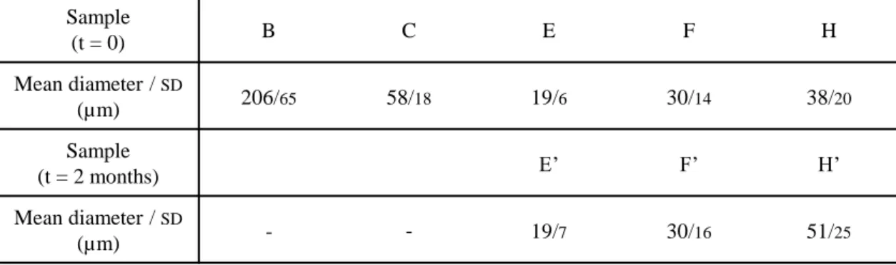Table 1. Comparison of mean oil drop diameter and standard deviation (SD) just after and  two months after emulsification for water - Miglyol® 812 W/O/W emulsions stabilized by  PDMS 38 -b-PDMAEMA 25 