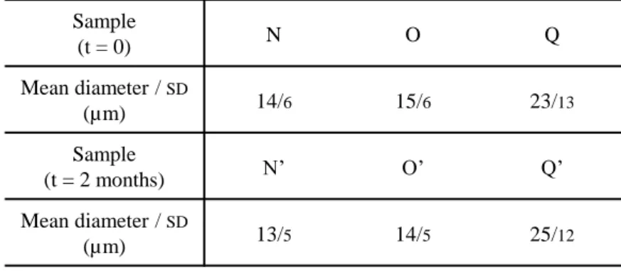 Table 2. Comparison of mean oil drop diameter and standard deviation (SD) just after and  two months after emulsification for water – isopropyl myristate W/O/W emulsions stabilized 