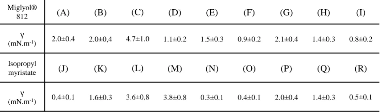 Table 3. Values of interfacial tension between Miglyol® 812 and water in presence of  PDMS 38 -b-PDMAEMA 25  for different conditions of pH and ionic strengths