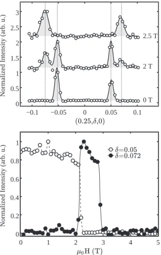 FIG. 6. For H b. Top: normalized scattered intensity of k 1 = ( 1 4 δ 0) and k 3 = (δ 14 0) satellites vs magnetic field at 8 K