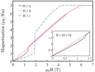 FIG. 9. Calculated magnetization curves along the three sym- sym-metry directions for the spiral structure of EuNiGe 3 with k = ( 1 4 0 0), using the parameters given in the text