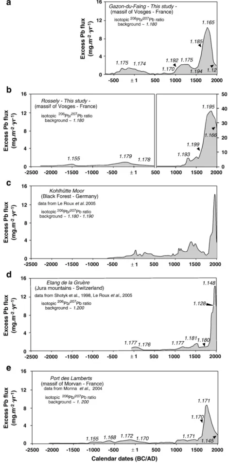 Fig. 5. Excess lead ﬂuxes through time: Gazon-du-Faing (a) and Rossely (b) in the Vosges Moutains; Kohlhütte Moor (c) in the Black Forest; Etang de la Gruère (d) in the Swiss Jura Mountains; Port des Lamberts (e) in the Morvan massif