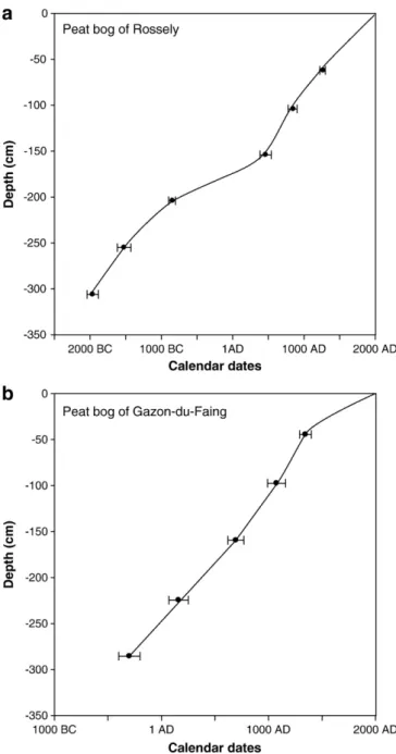 Fig. 4a and b presents evolutions in total Pb concentrations and Pb/La ratios and 206 Pb/ 207 Pb ratio pro ﬁ les, for both cores