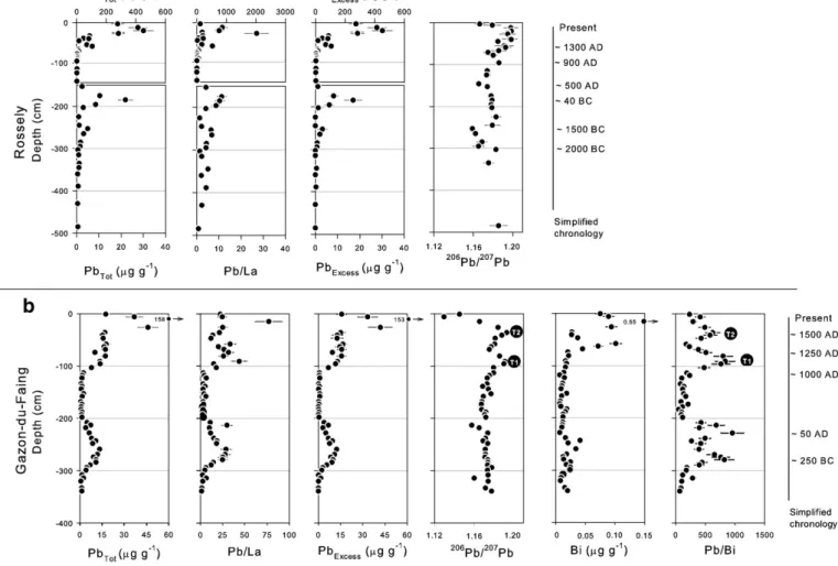 Fig. 4. Total lead, Pb/La ratios, excess lead (see text for calculation), 206 Pb/ 207 Pb ratios Bi contents, and Pb/Bi ratios against depth for the cores of Rossely (a) and Gazon-du-Faing (b).