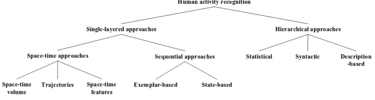 Figure 2.1 – Classification bas´ ee sur la taxonomie des approches de reconnaissance d’activit´ e