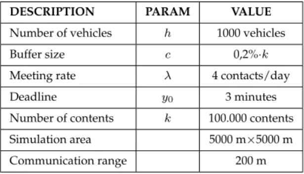 Figure 3.2 depicts the cost in terms of percentage of bytes downloaded from the cellular infrastructure assuming p i = 1 for any i ∈ K