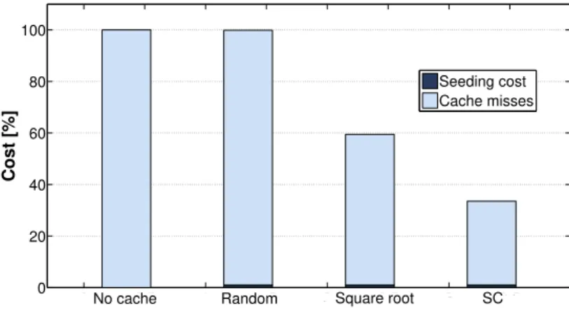 Figure 3.3 shows the cost according to the value of y 0 for the different caching poli- poli-cies