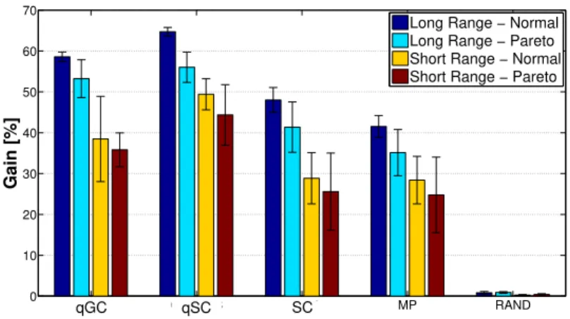 Figure 4.5 compares different buffer capacities per vehicle. Buffer size goes from 0,1 to 1 percent of the catalogue (where h is equal to 531)
