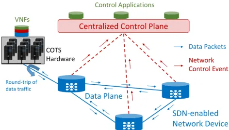 Figure 1.1: Network Softwarization using SDN/NFV