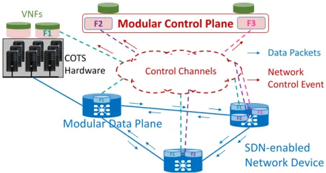Figure 1.2: Modular Network Control and Management using SDN/NFV