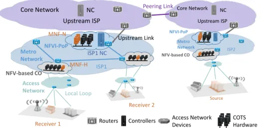 Figure 3.1: Example of Software Deﬁned ISP Network with NFVI-PoPs