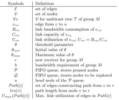 Table 3.1: Notations used in Algorithm 1