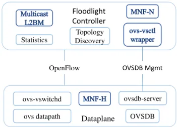 Figure 3.4: Queue-based QoS integration with OVS and Floodlight