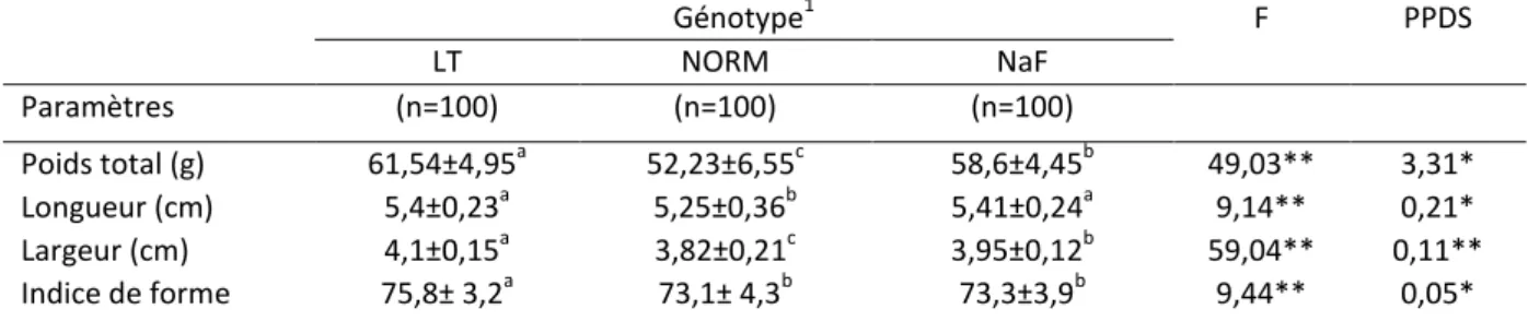 Tableau 1:  Effet  du  génotype  sur  le  poids  de  l’œuf  entier,  la  longueur,  la  largeur  et  l’indice  de  forme  (Moyenne±écart-type)