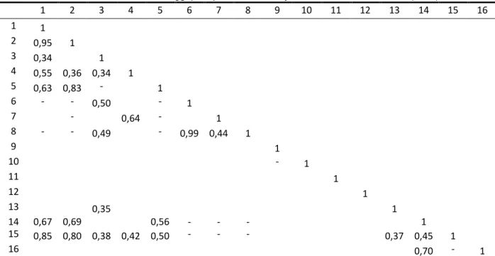 Tableau 5 : Corrélations de Pearson 1  entre les paramètres de la qualité de l’œuf mesurés chez les poules  Lohmann Tradition (n=45)