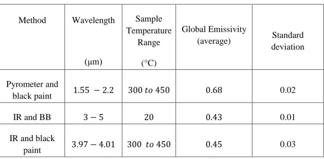 Table 2: Emissivity and absorptivity results  Method  Wavelength  (μm)  Sample   Temperature Range  (°C)  Global Emissivity (average)  Standard  deviation  Pyrometer and  black paint  1.55  − 2.2  300 