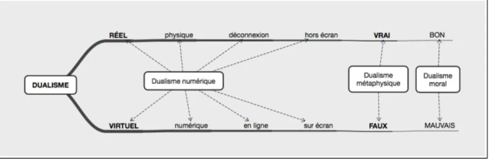 Figure 1. Modèle génétique du jugement phénoménologique dualiste.