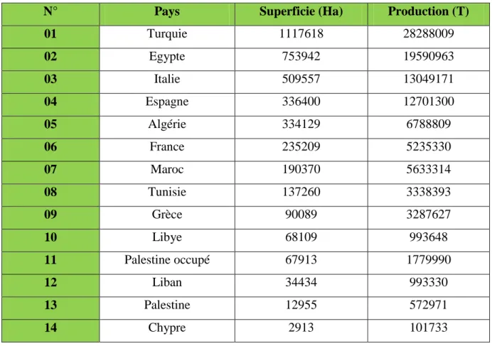 Tableau 3.  Importance des superficies et des rendements du poivron sous serre en Algérie (2003- (2003-2013) (FAO, 2015)