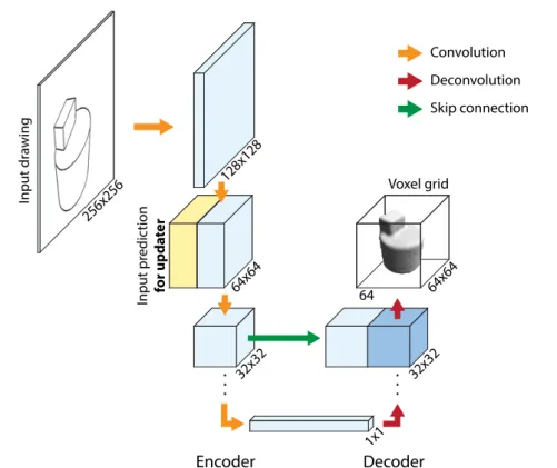 Figure 2.3: Our network follows a so-called “U-net” encoder-decoder architecture. The input drawing is processed by a series of convolution and rectified linear units to extract high-dimensional features at low spatial resolution