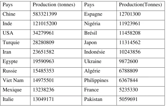 Tableau 1- Principaux pays producteurs des cultures maraîchers dans le monde (en tonnes)  (FAO, 2015) 