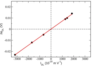Figure 2. Evolution of the electrostatic potential across the DL (∆φ DL ) as a function of I DL (integral of Imχ (2) DL ( ω ) in the 3000–3600 cm −1 region)