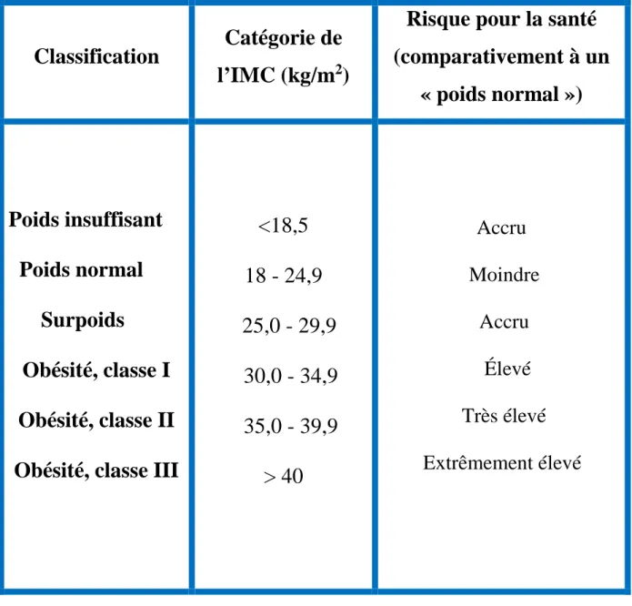 Tableau 01 :  Classification du risque pour la santé en fonction de l’indice de masse  corporelle (IMC) (OSM, 2000)