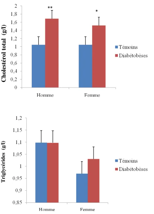 Figure 07 : Teneurs plasmatiques en cholestérol total et triglycérides chez les témoins et  les diabétobèses