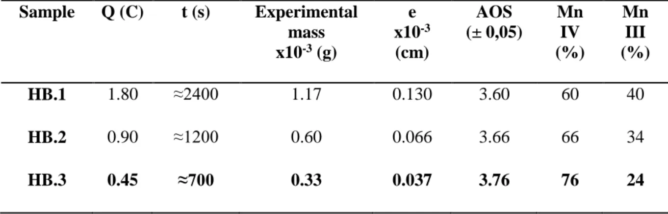 Table 1: Conditions for synthesis of each type of birnessite thin film electrodeposited at E =  0.6 V onto SnO 2 :F solid substrate, the experimental mass, the thickness of electrodeposited thin  film (e) and the Average Oxidation States (AOS) 