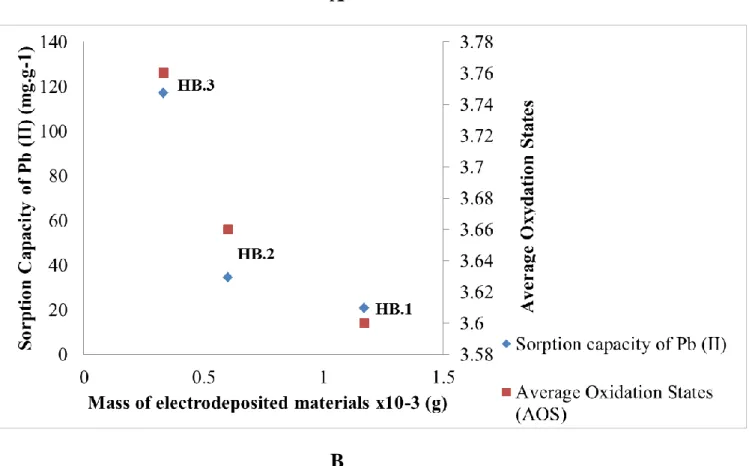 Figure 2: Sorption capacity of each sample of birnessite thin film (mg.g -1 ) in function of  their mass (mg) and their AOS: A- for Pb (II); B- for Cd (II) 