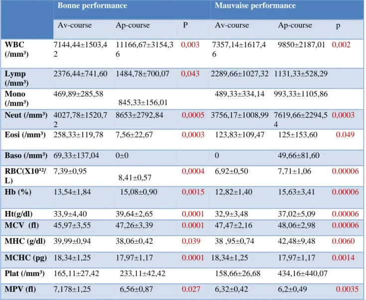 Tableau des résultats 